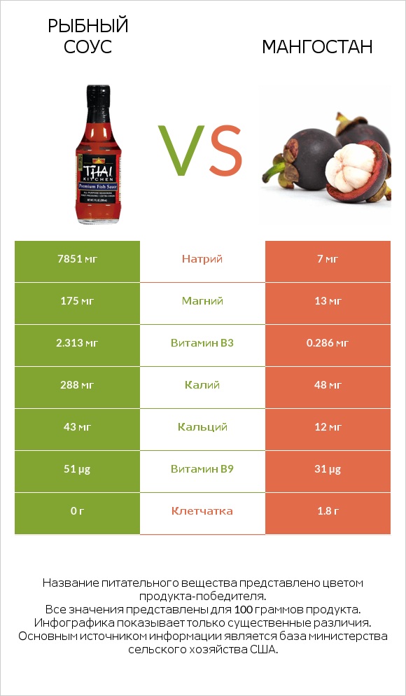 Рыбный соус vs Мангостан infographic