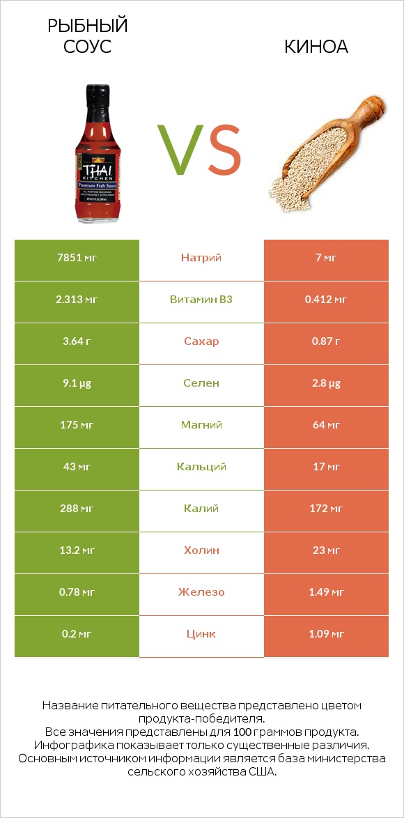 Рыбный соус vs Киноа infographic