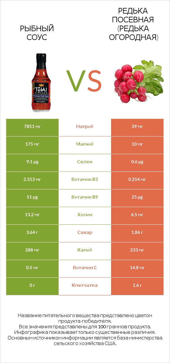 Рыбный соус vs Редька посевная (Редька огородная) infographic
