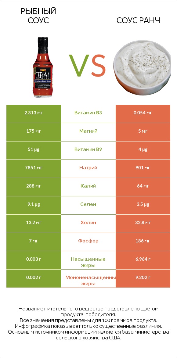 Рыбный соус vs Соус ранч infographic