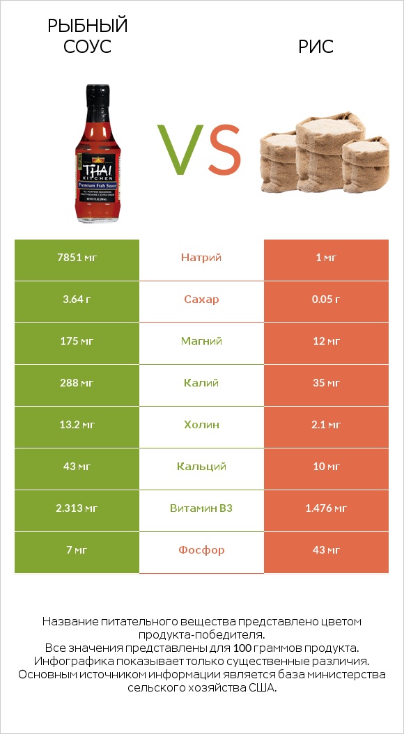 Рыбный соус vs Рис infographic