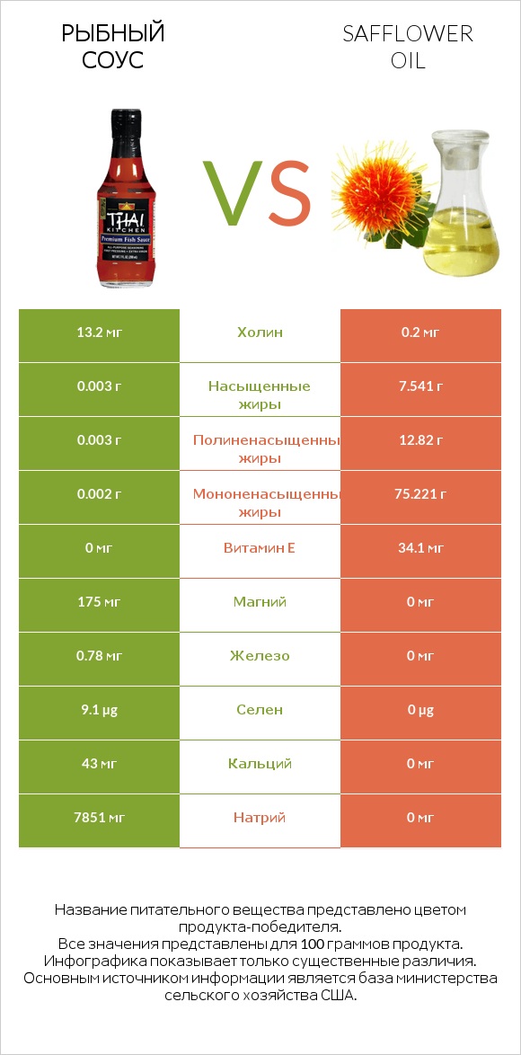 Рыбный соус vs Safflower oil infographic