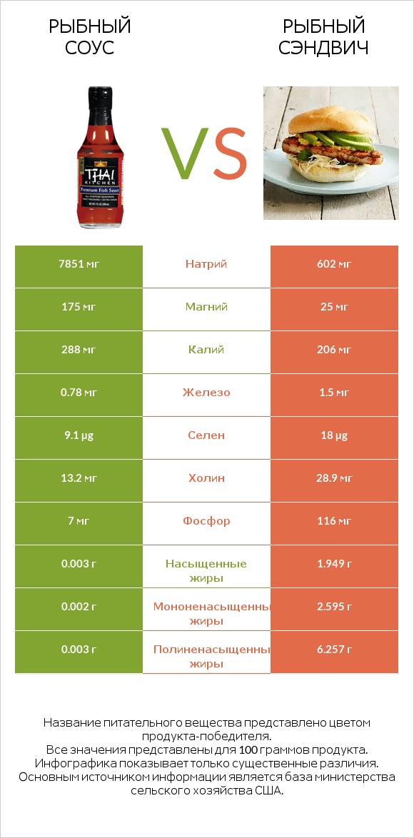 Рыбный соус vs Рыбный сэндвич infographic