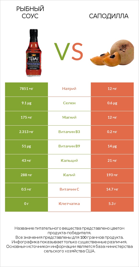 Рыбный соус vs Саподилла infographic