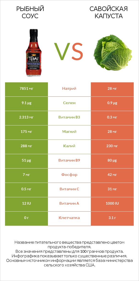 Рыбный соус vs Савойская капуста infographic