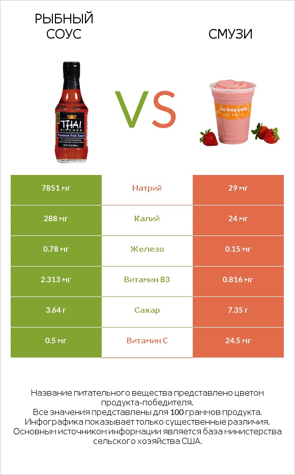 Рыбный соус vs Смузи infographic