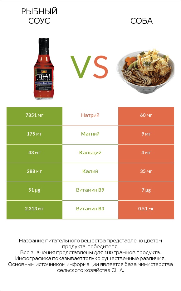 Рыбный соус vs Соба infographic