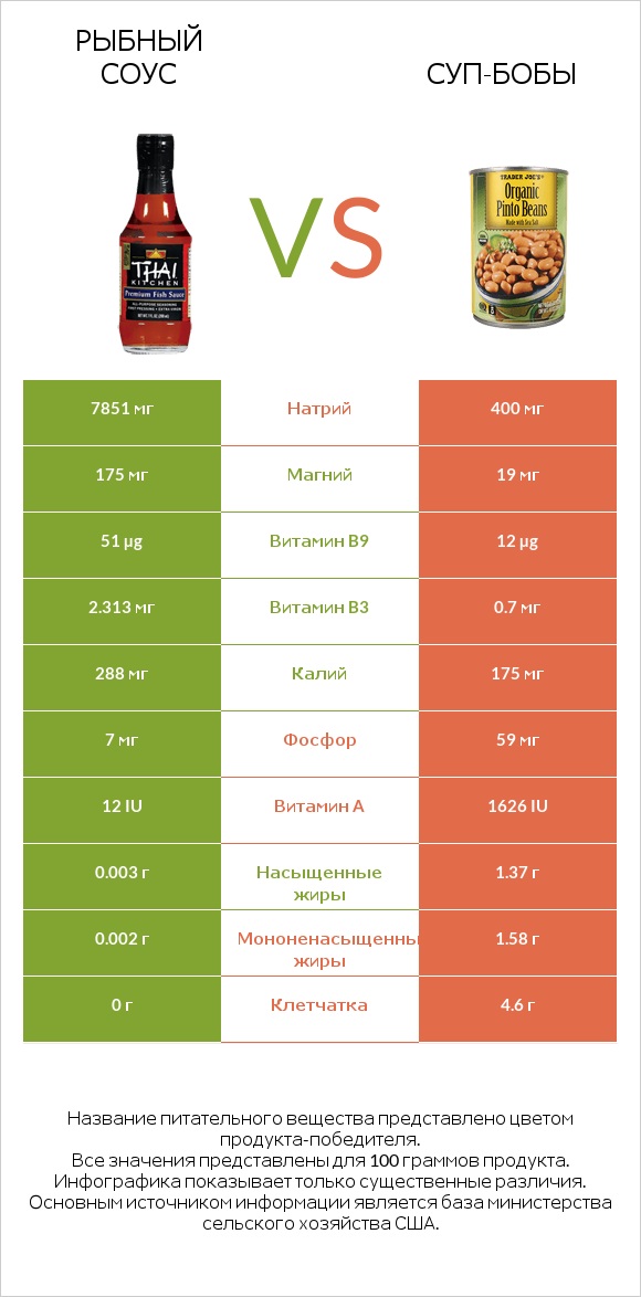 Рыбный соус vs Суп-бобы infographic