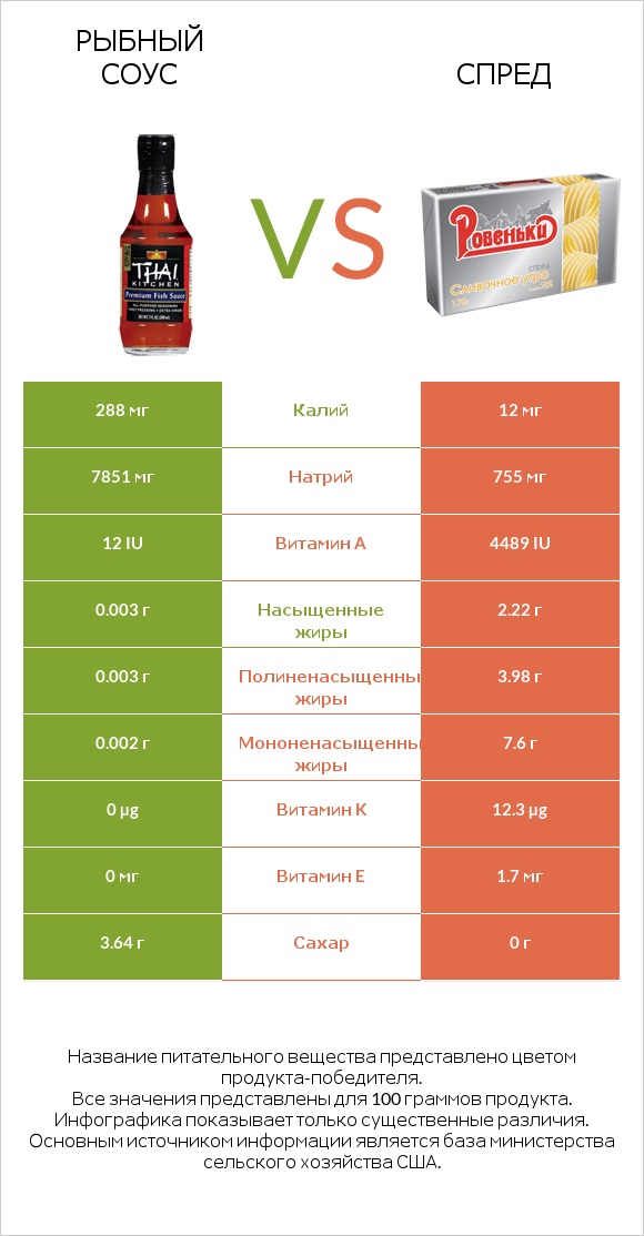 Рыбный соус vs Спред infographic