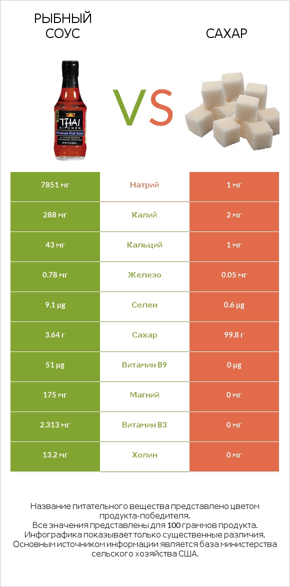 Рыбный соус vs Сахар infographic