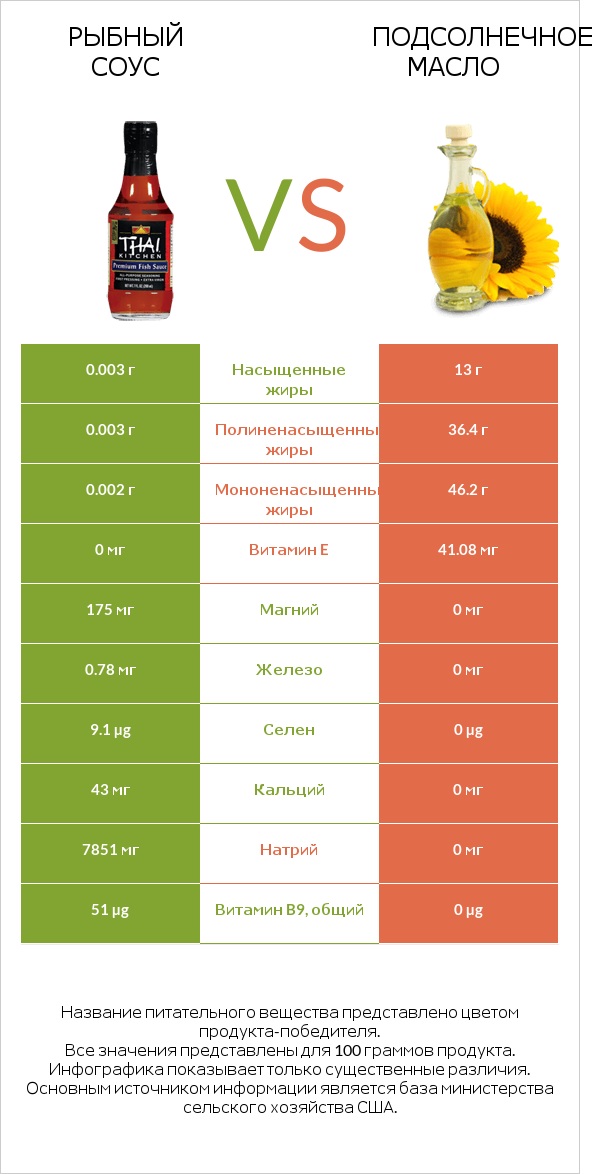 Рыбный соус vs Подсолнечное масло infographic