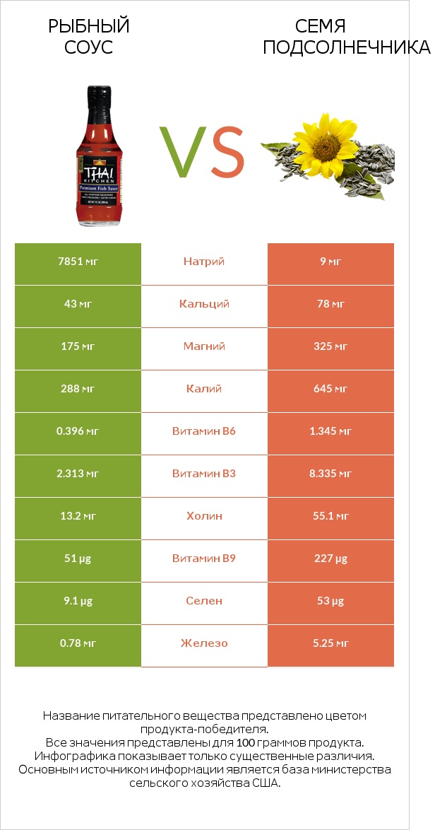 Рыбный соус vs Семя подсолнечника infographic
