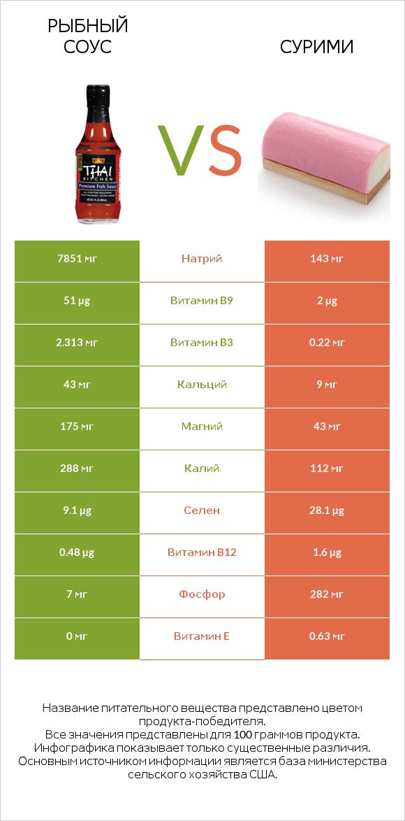 Рыбный соус vs Сурими infographic