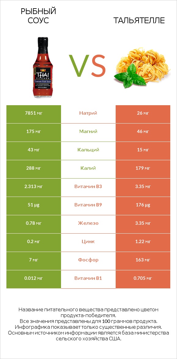 Рыбный соус vs Тальятелле infographic