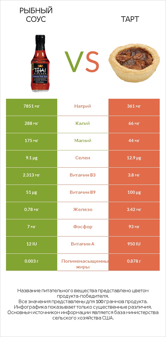 Рыбный соус vs Тарт infographic