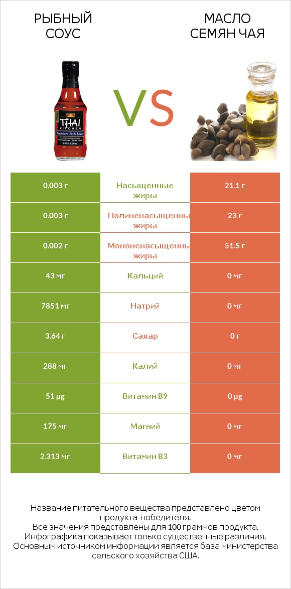 Рыбный соус vs Масло семян чая infographic