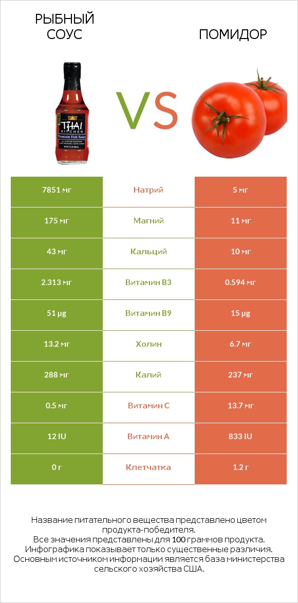 Рыбный соус vs Помидор  infographic