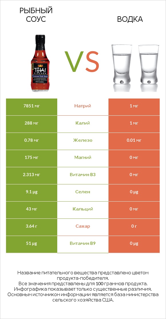 Рыбный соус vs Водка infographic