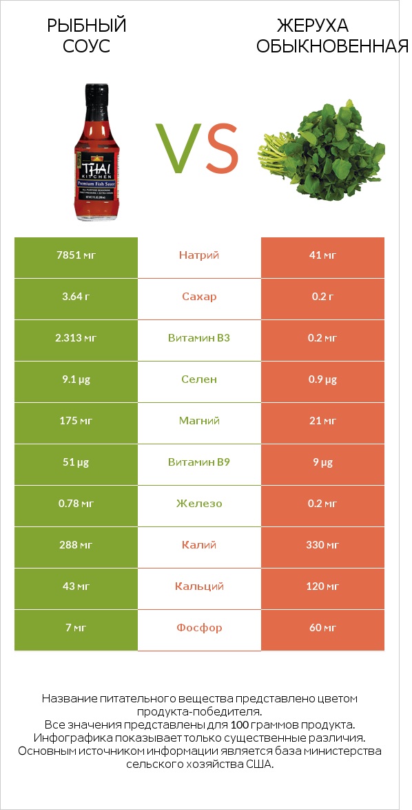 Рыбный соус vs Жеруха обыкновенная infographic
