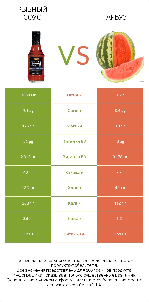 Рыбный соус vs Арбуз infographic