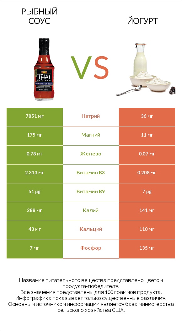Рыбный соус vs Йогурт infographic