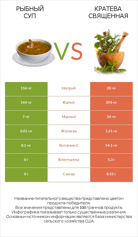 Рыбный суп vs Кратева священная infographic