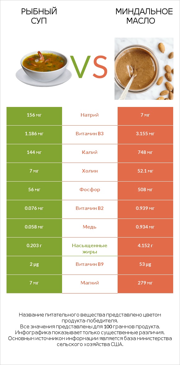 Рыбный суп vs Миндальное масло infographic