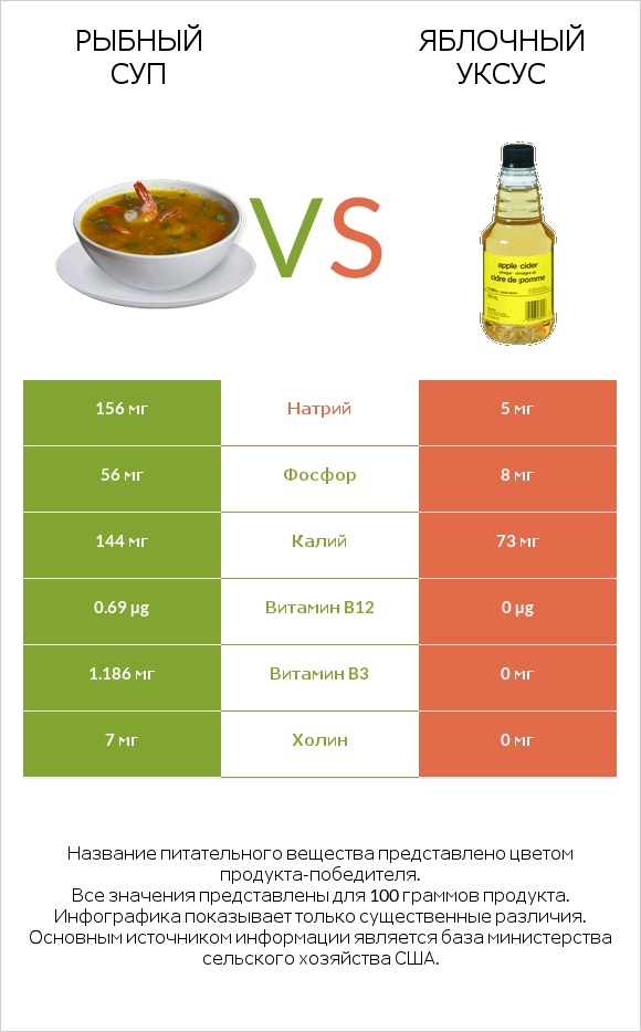 Рыбный суп vs Яблочный уксус infographic