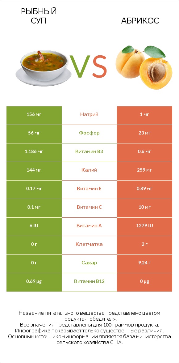 Рыбный суп vs Абрикос infographic