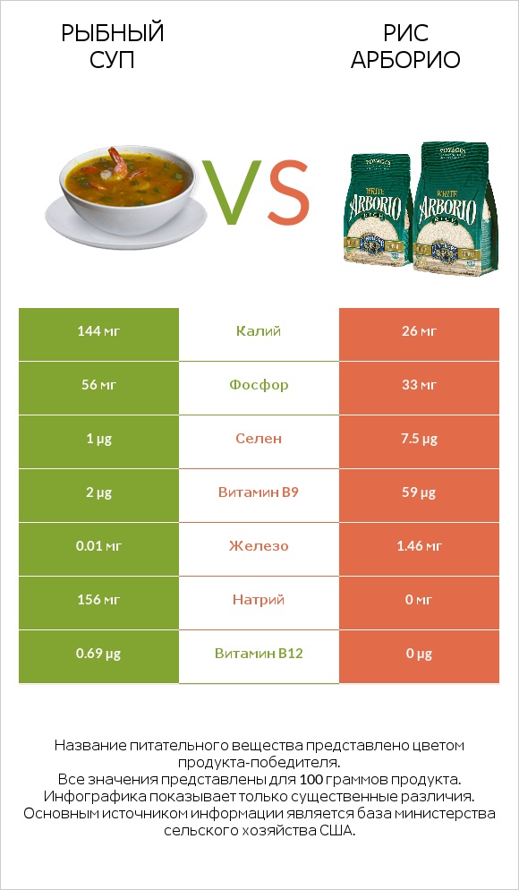 Рыбный суп vs Рис арборио infographic