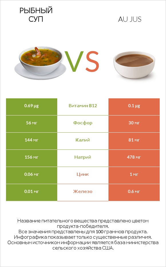 Рыбный суп vs Au jus infographic