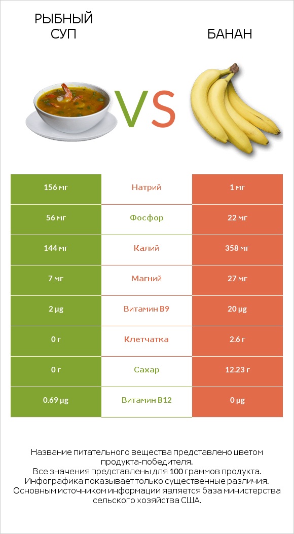 Рыбный суп vs Банан infographic