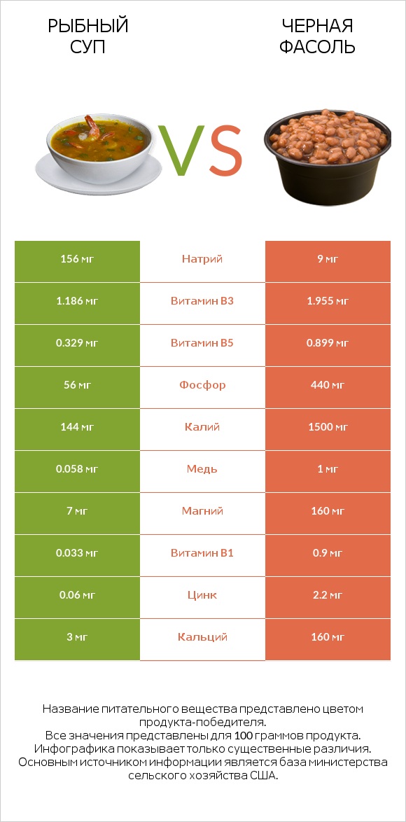 Рыбный суп vs Черная фасоль infographic