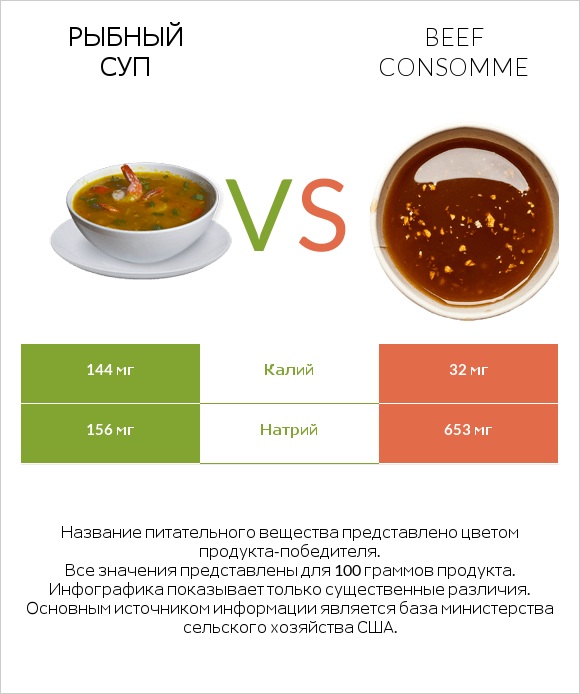 Рыбный суп vs Beef consomme infographic