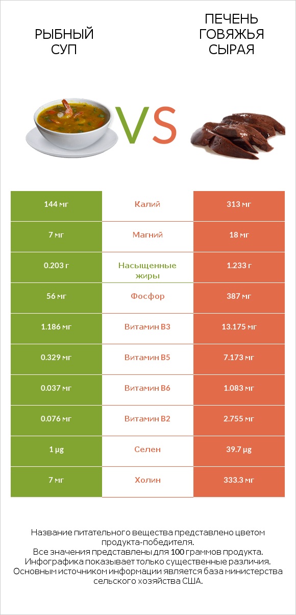 Рыбный суп vs Печень говяжья сырая infographic