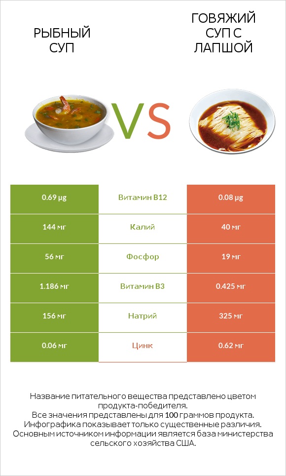 Рыбный суп vs Говяжий суп с лапшой infographic