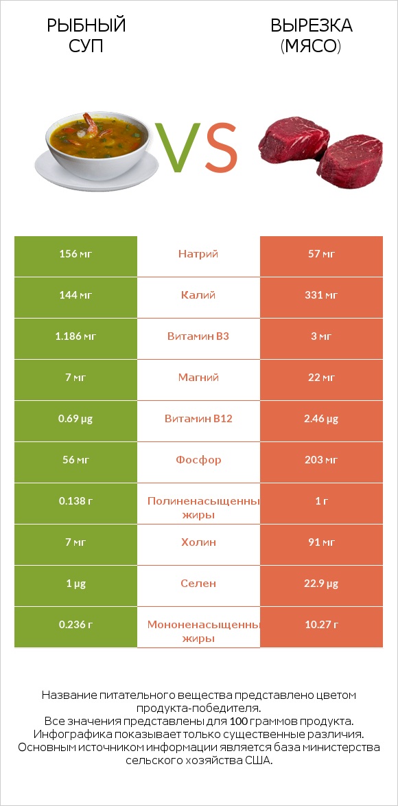 Рыбный суп vs Вырезка (мясо) infographic