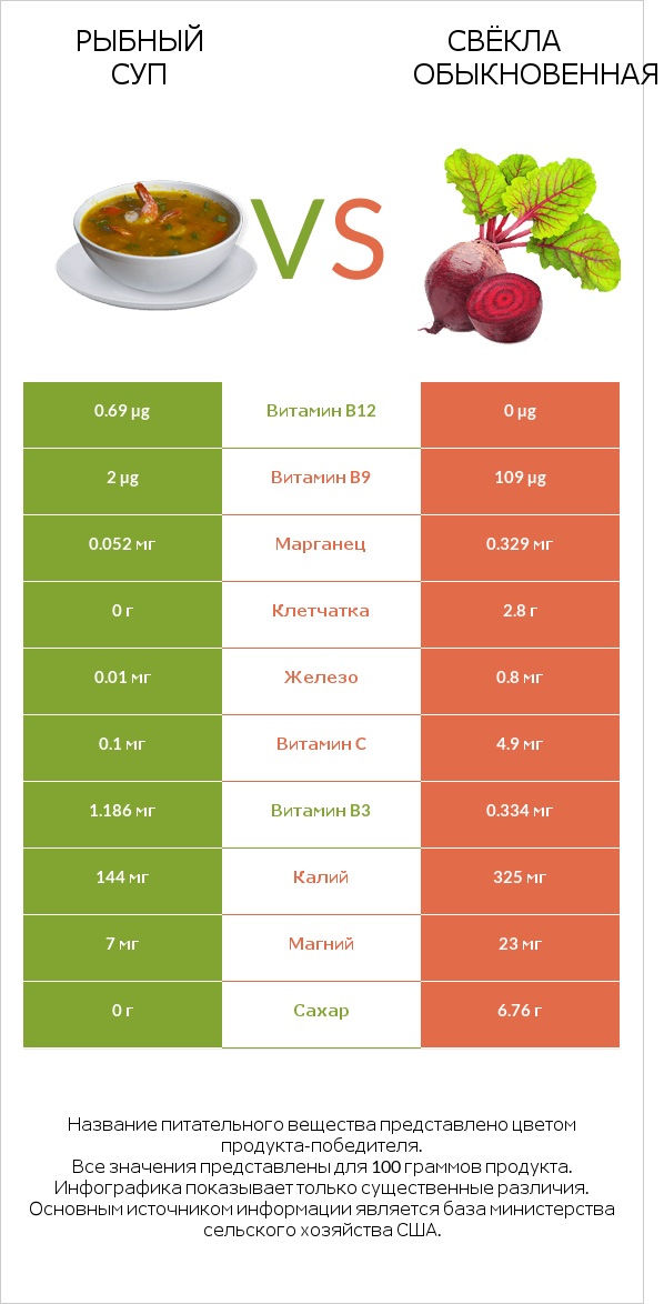 Рыбный суп vs Свёкла обыкновенная infographic