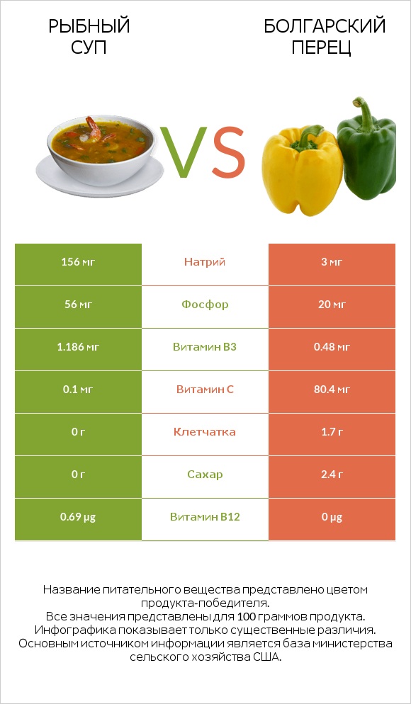 Рыбный суп vs Перец стручковый infographic