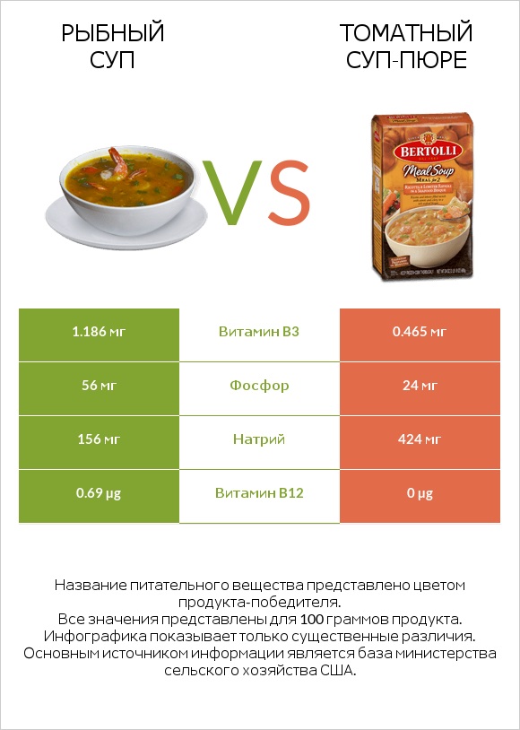 Рыбный суп vs Томатный суп-пюре infographic