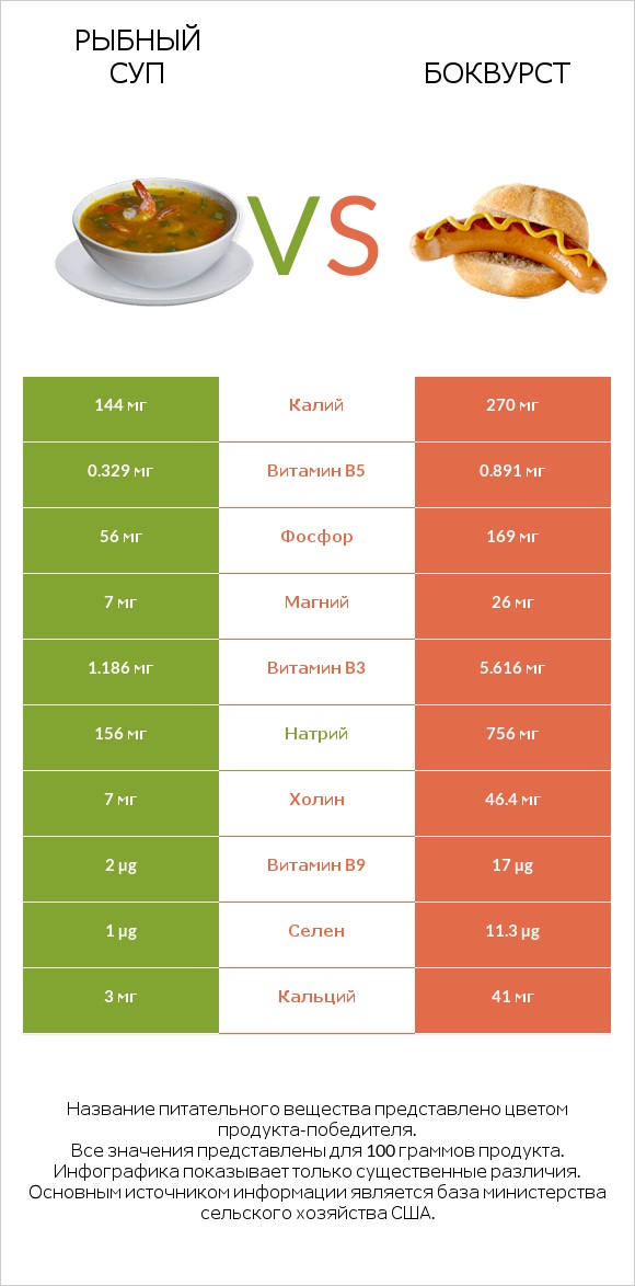 Рыбный суп vs Боквурст infographic