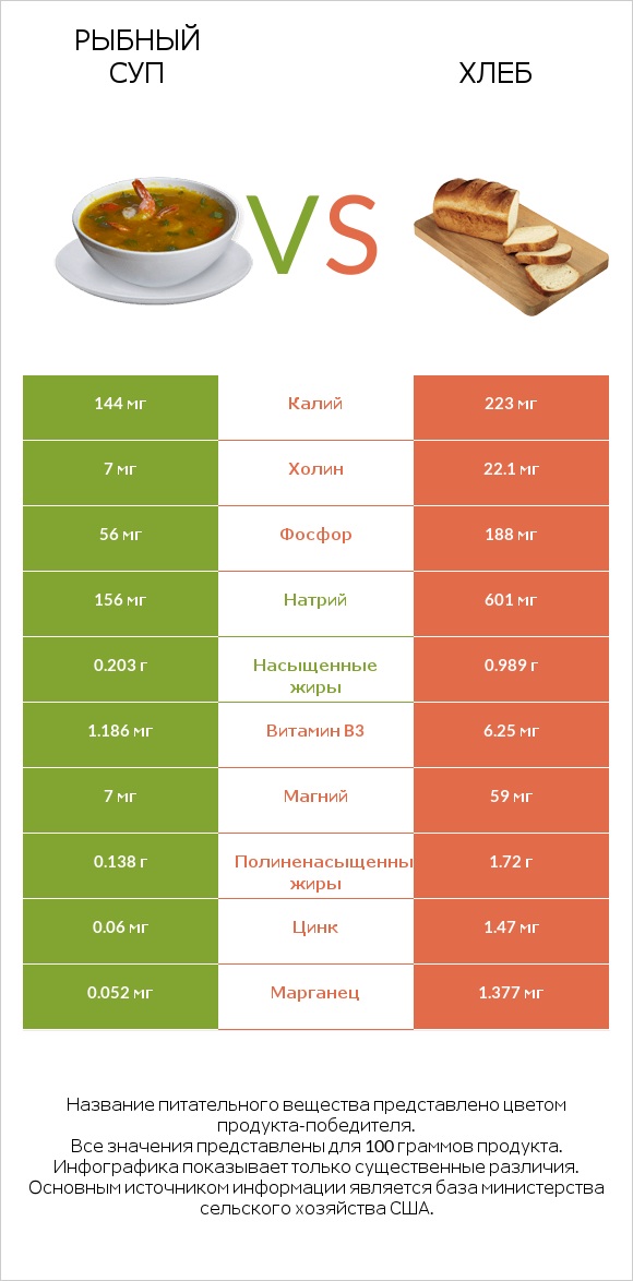 Рыбный суп vs Хлеб infographic