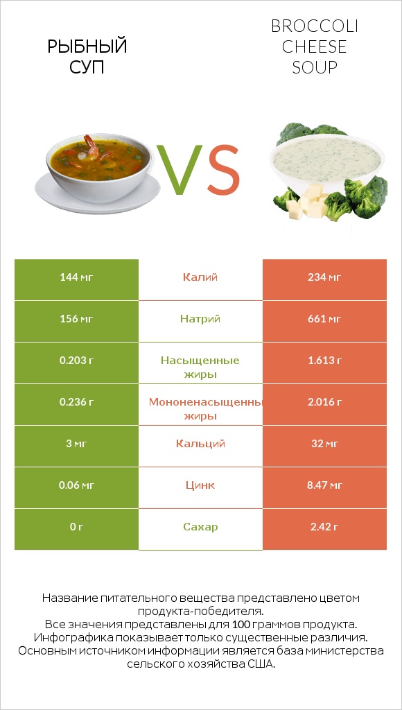 Рыбный суп vs Broccoli cheese soup infographic