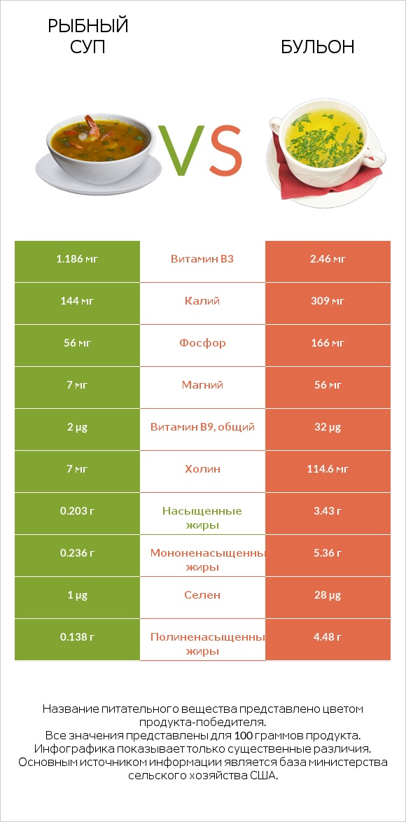 Рыбный суп vs Бульон infographic