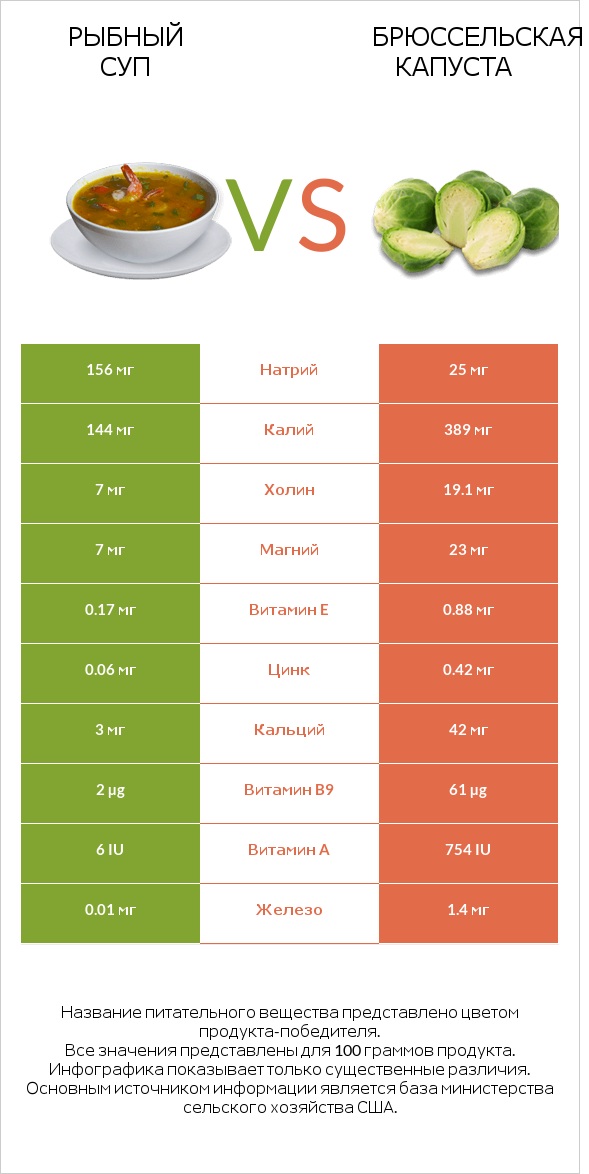 Рыбный суп vs Брюссельская капуста infographic