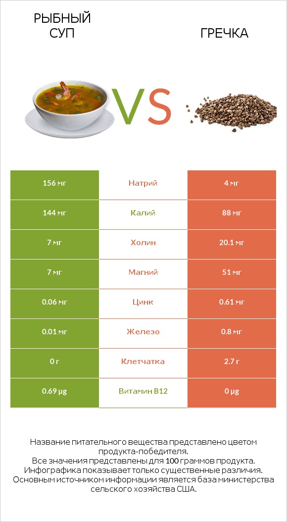 Рыбный суп vs Гречка infographic