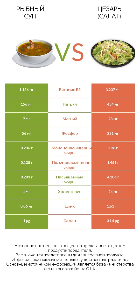 Рыбный суп vs Цезарь (салат) infographic