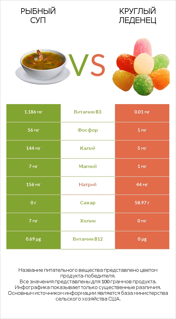 Рыбный суп vs Круглый леденец infographic