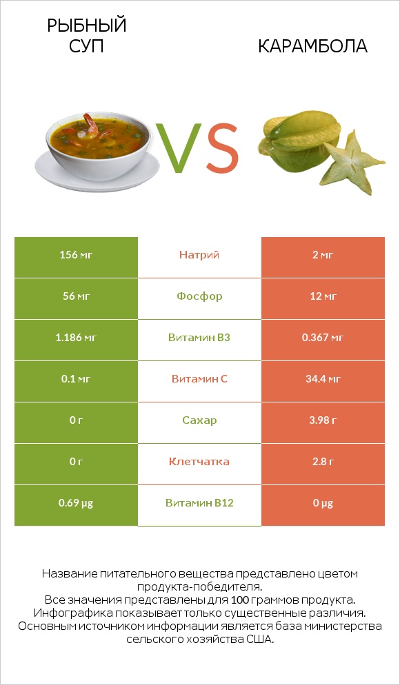 Рыбный суп vs Карамбола infographic