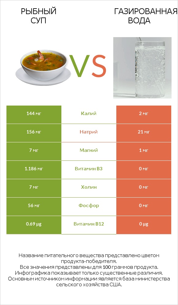 Рыбный суп vs Газированная вода infographic